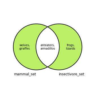 Venn diagram of symmetric difference between the mammal_set and insectivore_set sets. Elements that are not in both mammal_set and the insectivore_set in the diagram are shaded green, indicating that they are all included in the symmetric difference. Venn diagram of set symmetric difference
