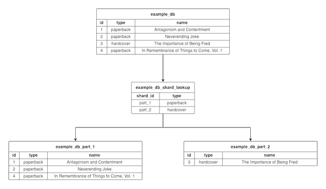 Diagrammed example of directory-based sharding Diagrammed example of directory-based sharding